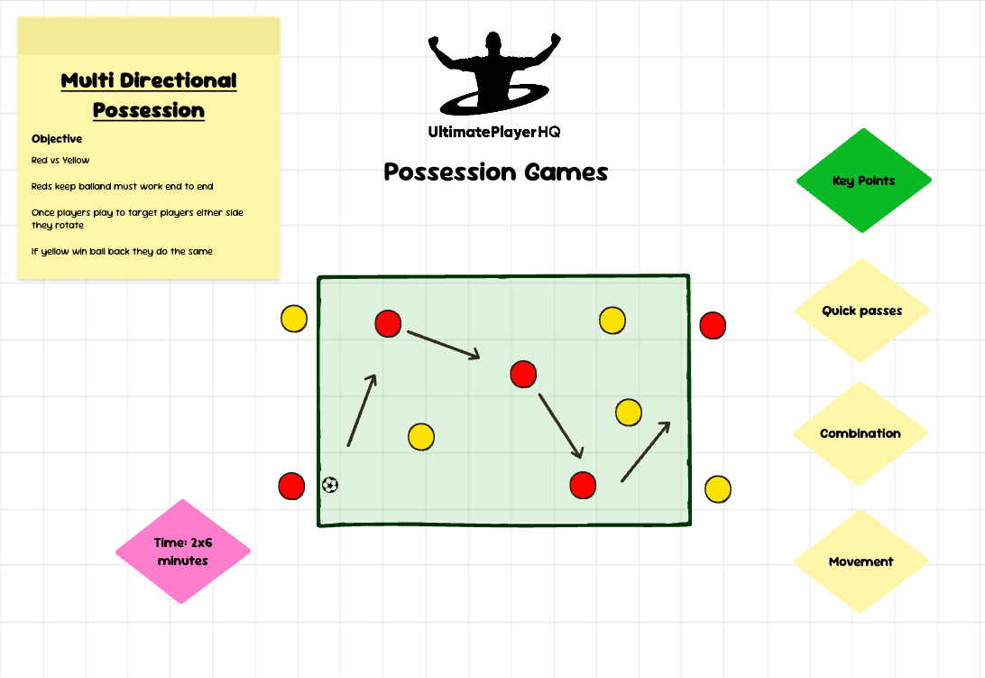 Possession Games