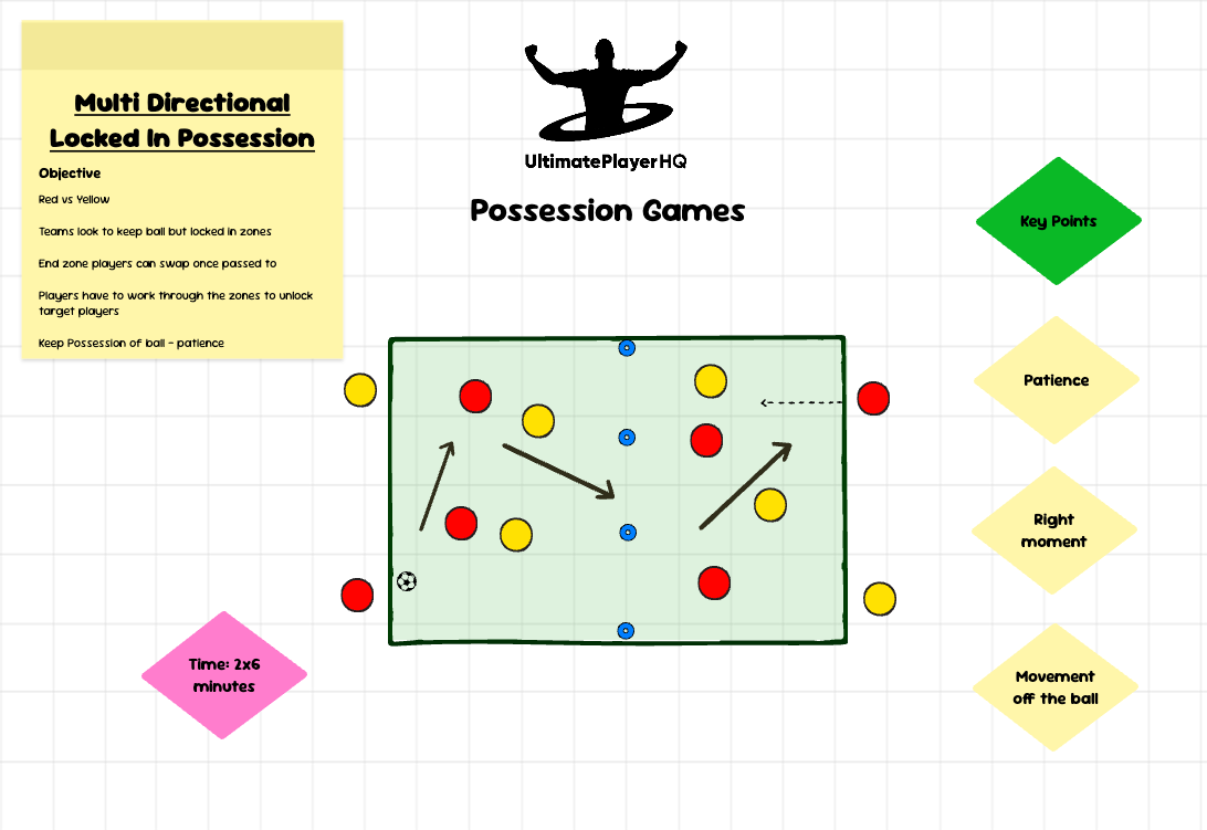 Possession Games